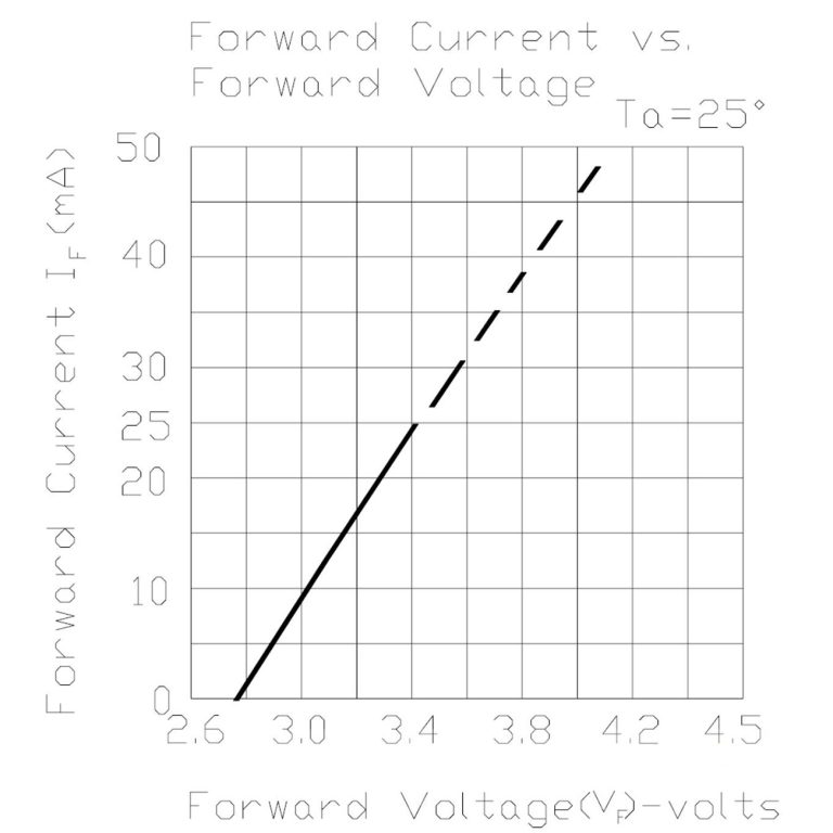 Forward Current vs Voltage (Green LED)