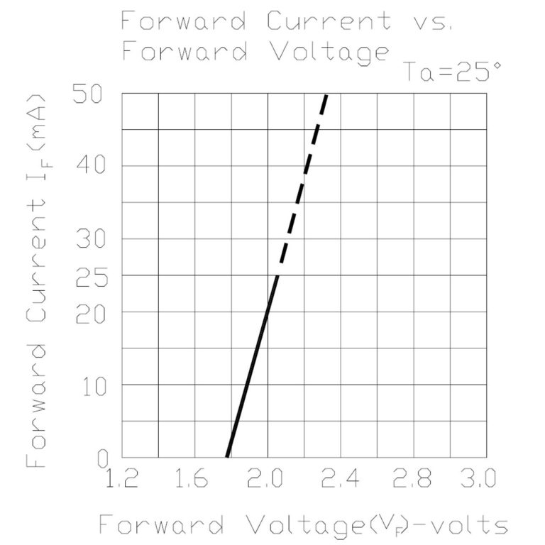 Forward Current vs Voltage (Red LED)